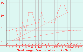 Courbe de la force du vent pour Katschberg