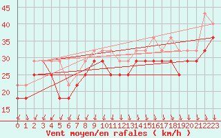 Courbe de la force du vent pour Market