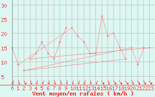 Courbe de la force du vent pour West Freugh