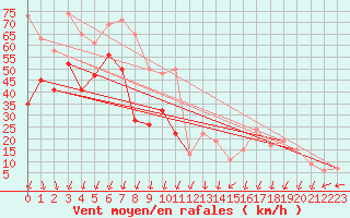 Courbe de la force du vent pour Bealach Na Ba No2