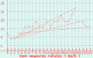 Courbe de la force du vent pour Belmullet