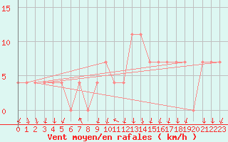 Courbe de la force du vent pour Dellach Im Drautal