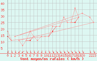 Courbe de la force du vent pour Utsira Fyr