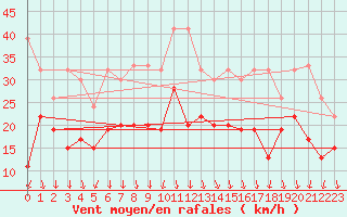 Courbe de la force du vent pour Valbella