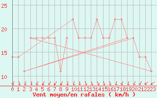 Courbe de la force du vent pour Dragsf Jard Vano