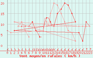 Courbe de la force du vent pour Leeming