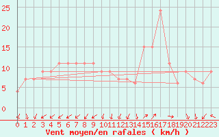 Courbe de la force du vent pour Vigna Di Valle