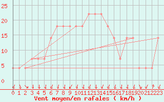 Courbe de la force du vent pour Saint Andrae I. L.