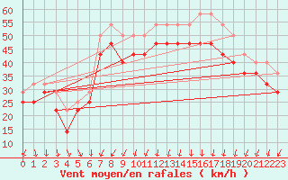 Courbe de la force du vent pour Market