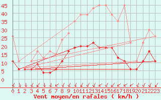 Courbe de la force du vent pour Berne Liebefeld (Sw)