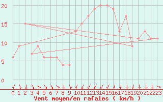 Courbe de la force du vent pour Odiham