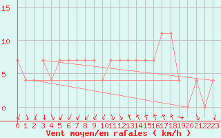 Courbe de la force du vent pour Katschberg