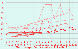 Courbe de la force du vent pour Gschenen