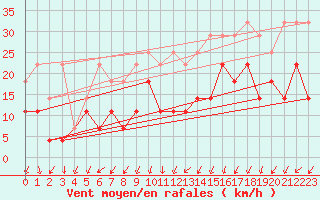 Courbe de la force du vent pour Diepenbeek (Be)
