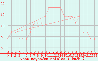 Courbe de la force du vent pour Katschberg