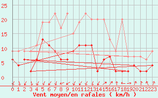 Courbe de la force du vent pour Berne Liebefeld (Sw)