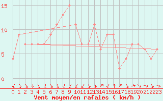 Courbe de la force du vent pour Dunkeswell Aerodrome