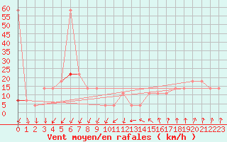 Courbe de la force du vent pour Sonnblick - Autom.