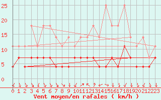 Courbe de la force du vent pour Regensburg