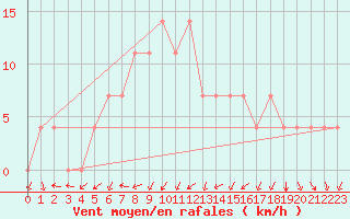 Courbe de la force du vent pour Tartu