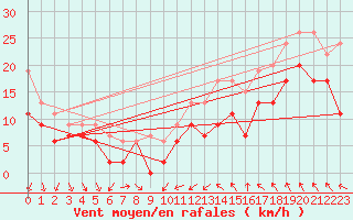 Courbe de la force du vent pour Weybourne