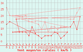 Courbe de la force du vent pour Moleson (Sw)