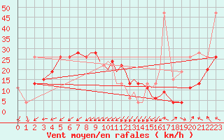 Courbe de la force du vent pour Gibraltar (UK)