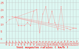 Courbe de la force du vent pour Navacerrada