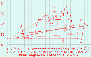 Courbe de la force du vent pour Shoream (UK)