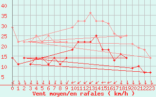 Courbe de la force du vent pour Angermuende