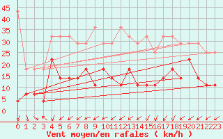 Courbe de la force du vent pour Waldmunchen