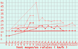 Courbe de la force du vent pour Kjeller Ap