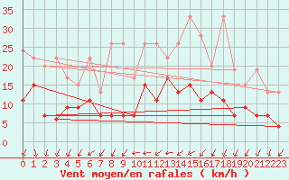 Courbe de la force du vent pour Hallau