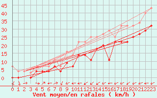 Courbe de la force du vent pour Bares