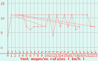 Courbe de la force du vent pour Lisbonne (Po)