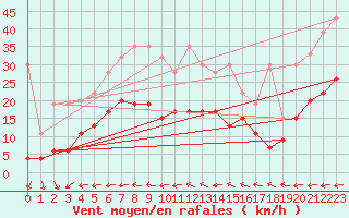 Courbe de la force du vent pour Chaumont (Sw)