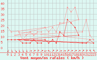 Courbe de la force du vent pour Wuerzburg