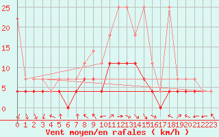 Courbe de la force du vent pour Bamberg