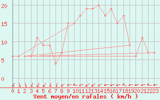 Courbe de la force du vent pour Linton-On-Ouse