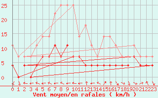 Courbe de la force du vent pour Drevsjo