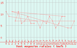 Courbe de la force du vent pour Biskra