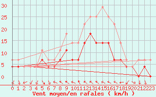 Courbe de la force du vent pour Lesce