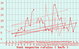 Courbe de la force du vent pour Isle Of Man / Ronaldsway Airport