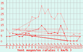 Courbe de la force du vent pour Porreres