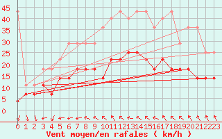 Courbe de la force du vent pour Meiningen