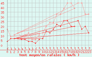 Courbe de la force du vent pour Comprovasco