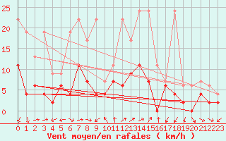 Courbe de la force du vent pour Locarno (Sw)