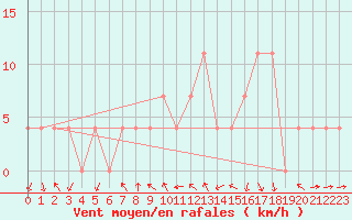 Courbe de la force du vent pour Feldkirchen