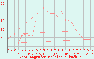 Courbe de la force du vent pour Grosseto