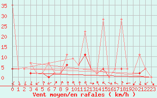 Courbe de la force du vent pour Robiei